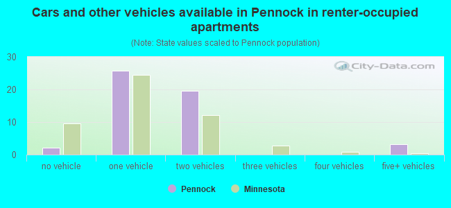 Cars and other vehicles available in Pennock in renter-occupied apartments