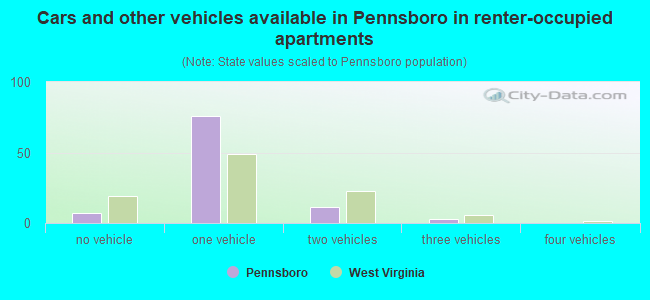 Cars and other vehicles available in Pennsboro in renter-occupied apartments