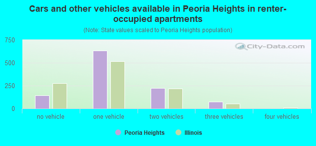 Cars and other vehicles available in Peoria Heights in renter-occupied apartments