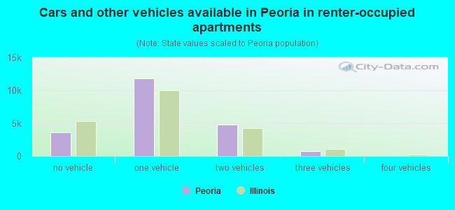 Cars and other vehicles available in Peoria in renter-occupied apartments