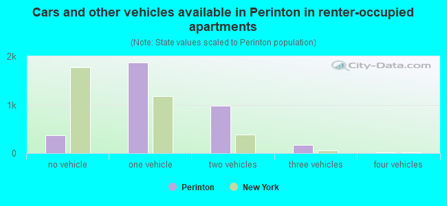 Cars and other vehicles available in Perinton in renter-occupied apartments