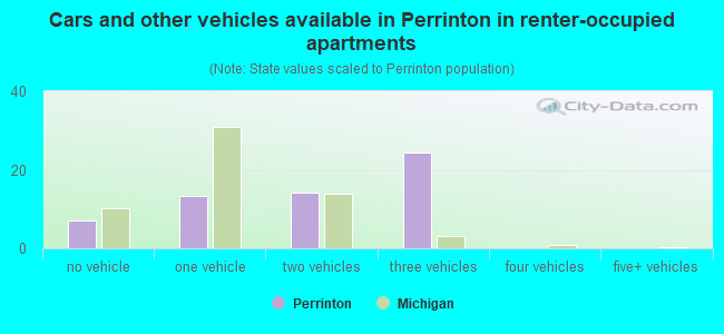 Cars and other vehicles available in Perrinton in renter-occupied apartments
