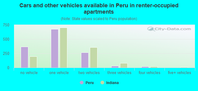 Cars and other vehicles available in Peru in renter-occupied apartments