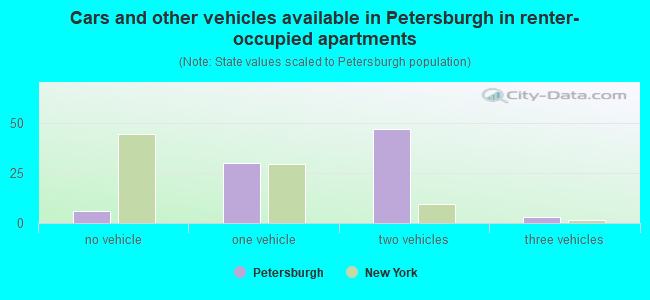 Cars and other vehicles available in Petersburgh in renter-occupied apartments