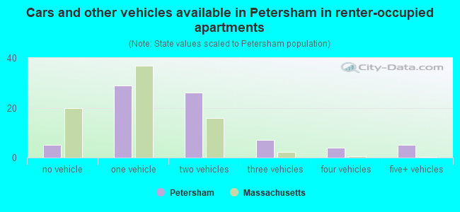 Cars and other vehicles available in Petersham in renter-occupied apartments