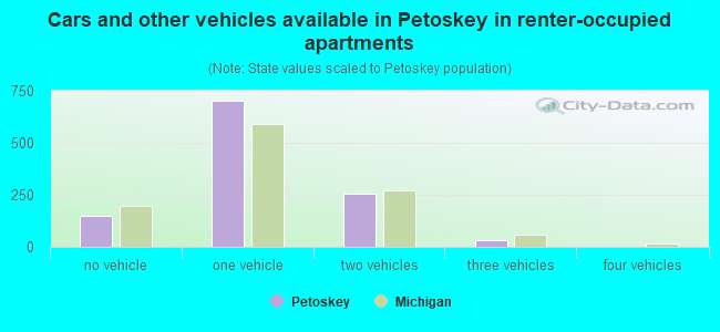 Cars and other vehicles available in Petoskey in renter-occupied apartments