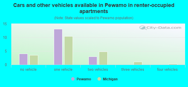 Cars and other vehicles available in Pewamo in renter-occupied apartments