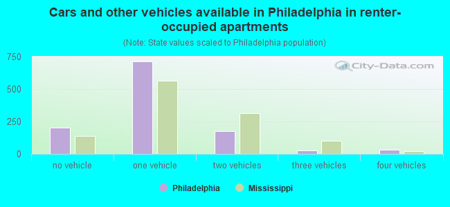 Cars and other vehicles available in Philadelphia in renter-occupied apartments