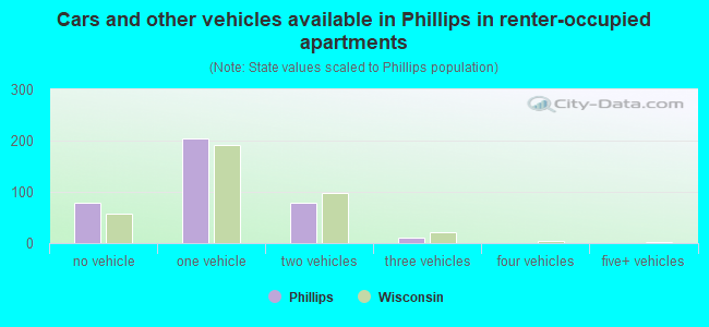 Cars and other vehicles available in Phillips in renter-occupied apartments