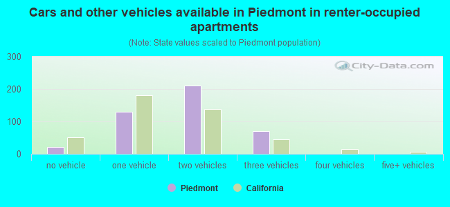 Cars and other vehicles available in Piedmont in renter-occupied apartments