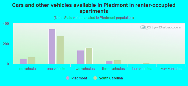 Cars and other vehicles available in Piedmont in renter-occupied apartments