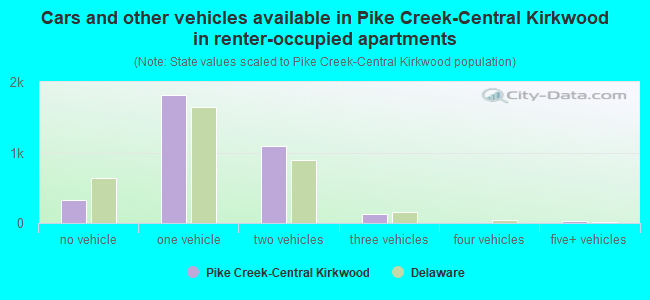 Cars and other vehicles available in Pike Creek-Central Kirkwood in renter-occupied apartments