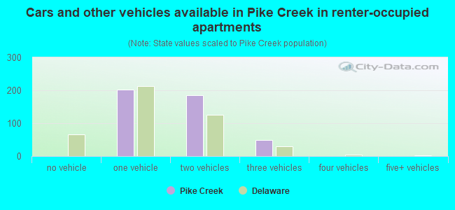 Cars and other vehicles available in Pike Creek in renter-occupied apartments