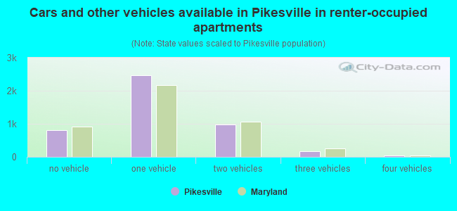 Cars and other vehicles available in Pikesville in renter-occupied apartments