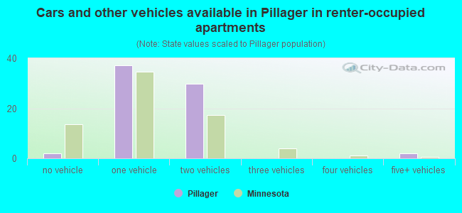 Cars and other vehicles available in Pillager in renter-occupied apartments