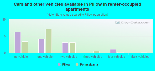 Cars and other vehicles available in Pillow in renter-occupied apartments
