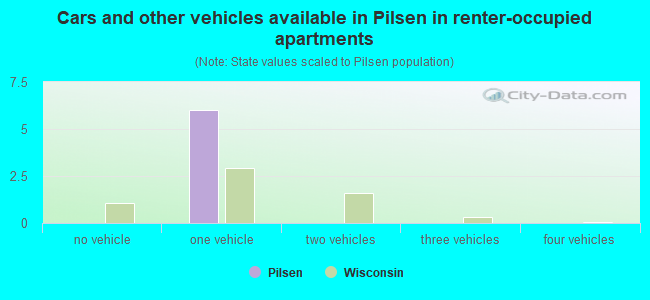 Cars and other vehicles available in Pilsen in renter-occupied apartments