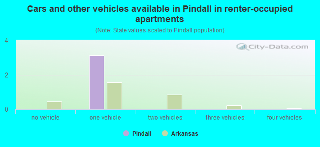 Cars and other vehicles available in Pindall in renter-occupied apartments