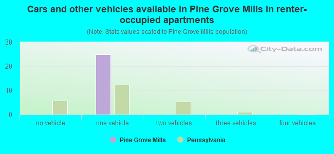 Cars and other vehicles available in Pine Grove Mills in renter-occupied apartments