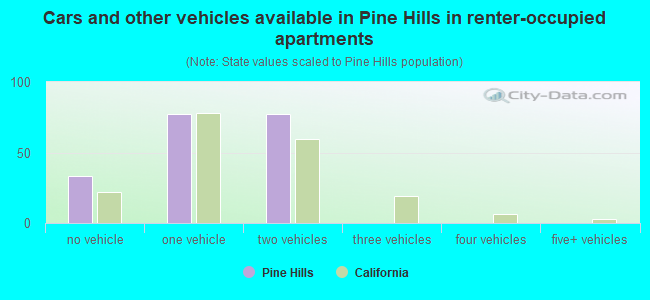 Cars and other vehicles available in Pine Hills in renter-occupied apartments