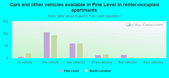 Cars and other vehicles available in Pine Level in renter-occupied apartments