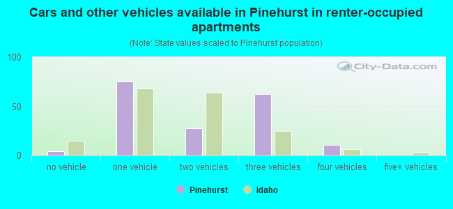 Cars and other vehicles available in Pinehurst in renter-occupied apartments