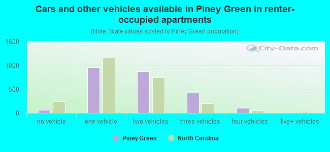 Cars and other vehicles available in Piney Green in renter-occupied apartments