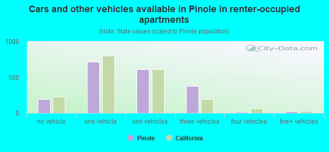 Cars and other vehicles available in Pinole in renter-occupied apartments