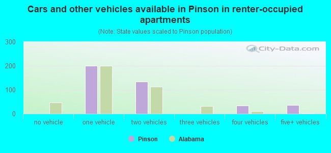 Cars and other vehicles available in Pinson in renter-occupied apartments