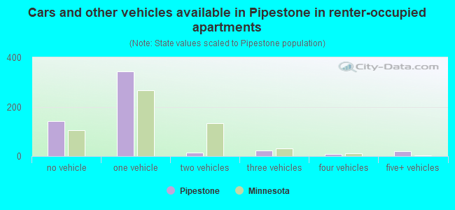 Cars and other vehicles available in Pipestone in renter-occupied apartments