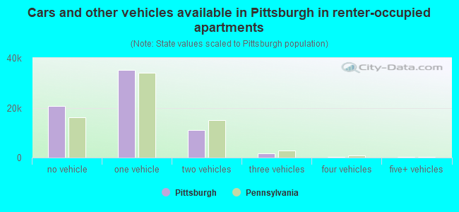 Cars and other vehicles available in Pittsburgh in renter-occupied apartments