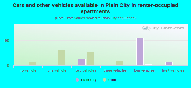 Cars and other vehicles available in Plain City in renter-occupied apartments