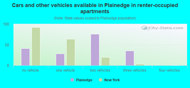 Cars and other vehicles available in Plainedge in renter-occupied apartments