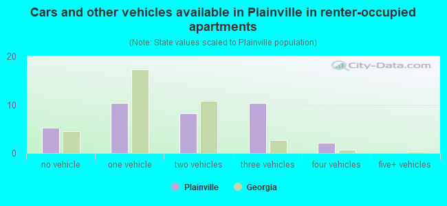 Cars and other vehicles available in Plainville in renter-occupied apartments
