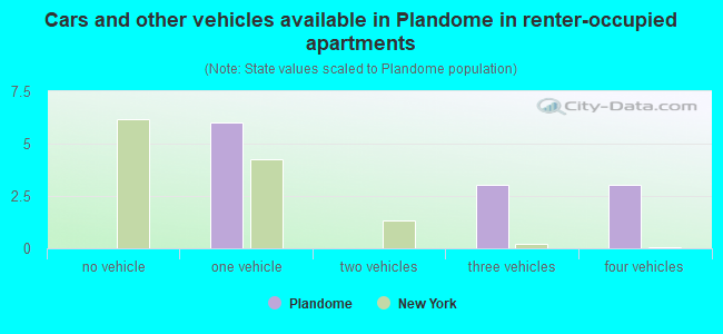 Cars and other vehicles available in Plandome in renter-occupied apartments