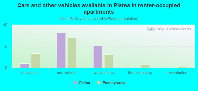 Cars and other vehicles available in Platea in renter-occupied apartments