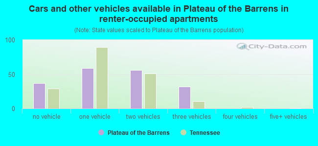Cars and other vehicles available in Plateau of the Barrens in renter-occupied apartments