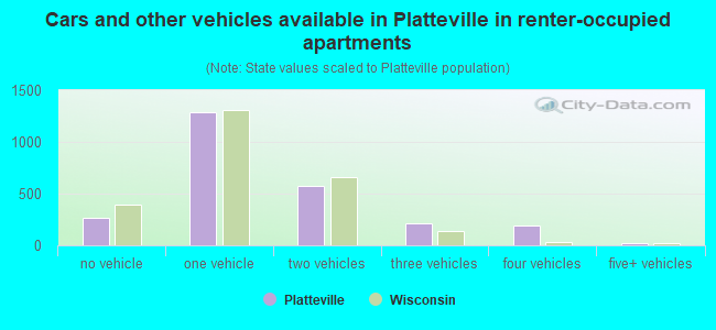 Cars and other vehicles available in Platteville in renter-occupied apartments