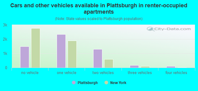 Cars and other vehicles available in Plattsburgh in renter-occupied apartments