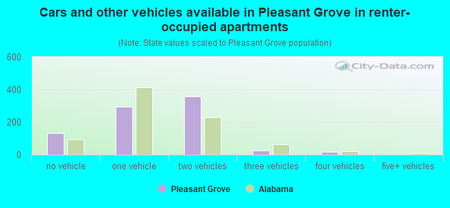 Cars and other vehicles available in Pleasant Grove in renter-occupied apartments