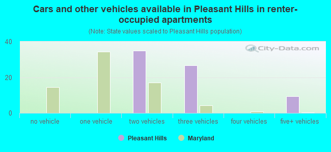 Cars and other vehicles available in Pleasant Hills in renter-occupied apartments