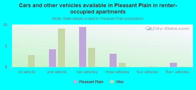 Cars and other vehicles available in Pleasant Plain in renter-occupied apartments