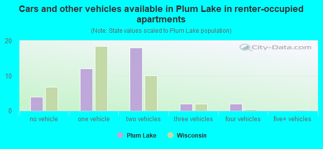 Cars and other vehicles available in Plum Lake in renter-occupied apartments
