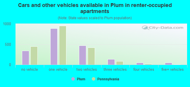 Cars and other vehicles available in Plum in renter-occupied apartments