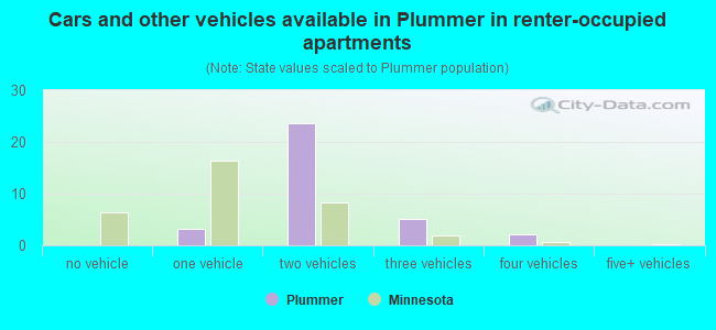 Cars and other vehicles available in Plummer in renter-occupied apartments