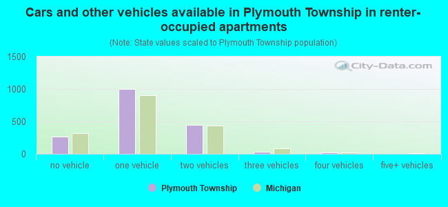 Cars and other vehicles available in Plymouth Township in renter-occupied apartments