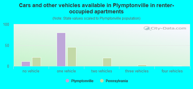 Cars and other vehicles available in Plymptonville in renter-occupied apartments