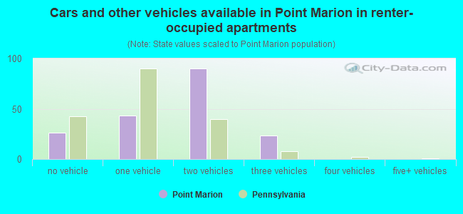 Cars and other vehicles available in Point Marion in renter-occupied apartments