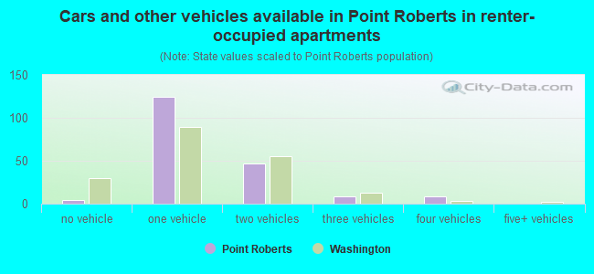 Cars and other vehicles available in Point Roberts in renter-occupied apartments