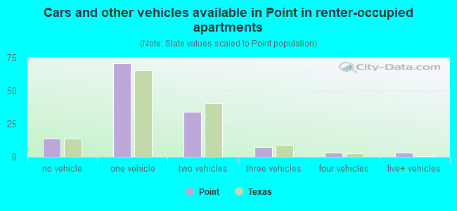 Cars and other vehicles available in Point in renter-occupied apartments